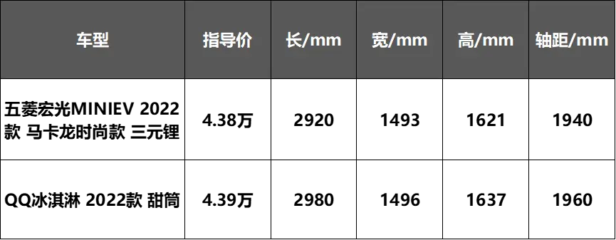 QQ冰淇淋：120km续航，每公里5分钱，能“胜”过五菱宏光MINIEV？插图3