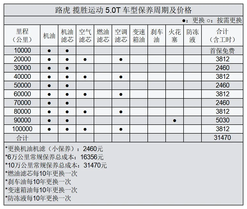 平均2.57元_km 路虎揽胜运动版用车成本分析插图1