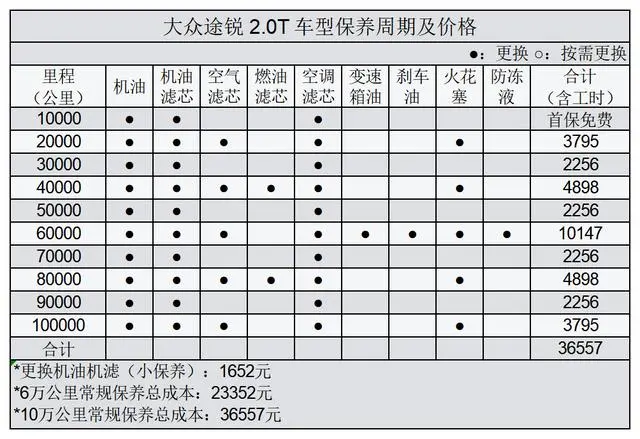 大众途锐用车成本分析，每月花费1793元插图1