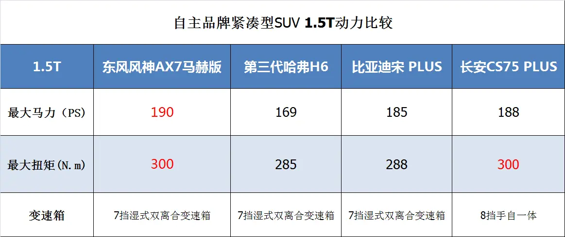 1.5T最大马力190Ps，东风风神AX7马赫版值得年轻车主入手吗？插图8