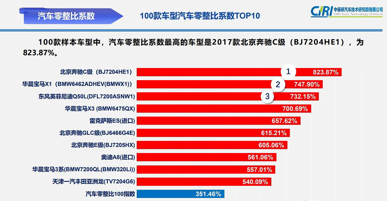 什么车修起来最贵？中保研披露最新零整比排名插图