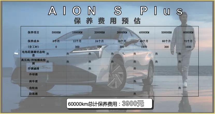 每月花费低至672元 AION S Plus养车成本来了！插图6