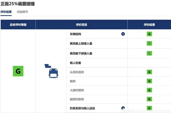 越贵越安全？6台新能源车碰撞测试结果横评插图10