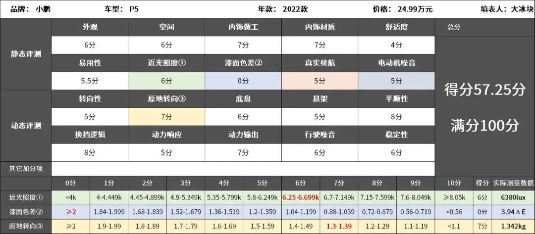 小鹏P5：“请您接管车辆”，激光雷达难道是摆设？插图15