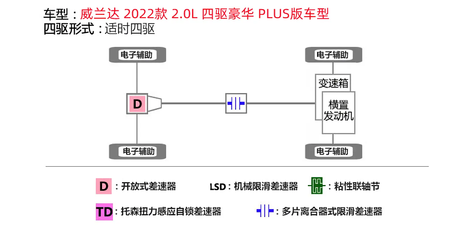 威兰达四驱豪华PLUS版，配适时四驱，可动态分配扭矩，有竞争力插图8