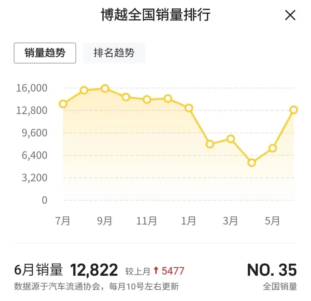 突发！吉利汽车召回博越和帝豪GS_GL超12万辆，快看有你家车没？插图1