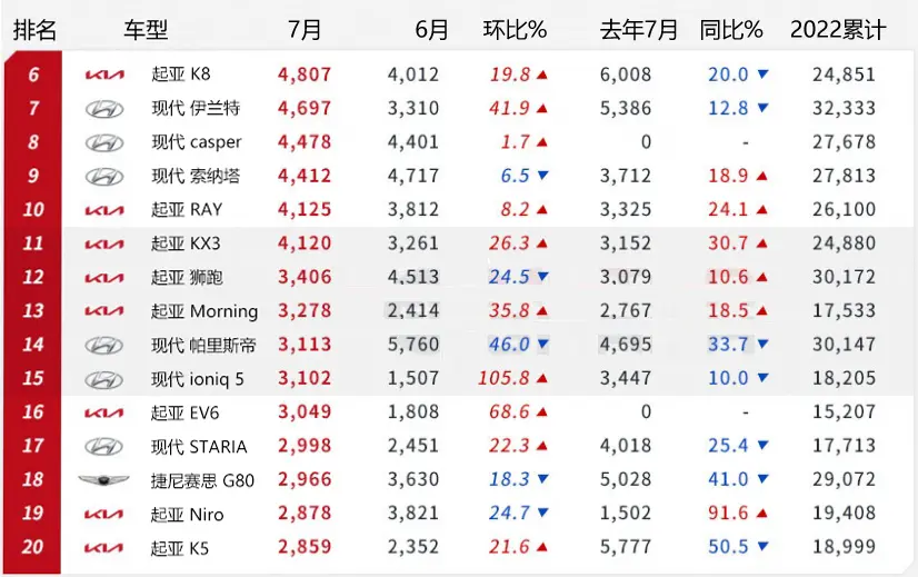 【韩系动向730】7月韩国车市销量，销量前5名，起亚占3款！插图1