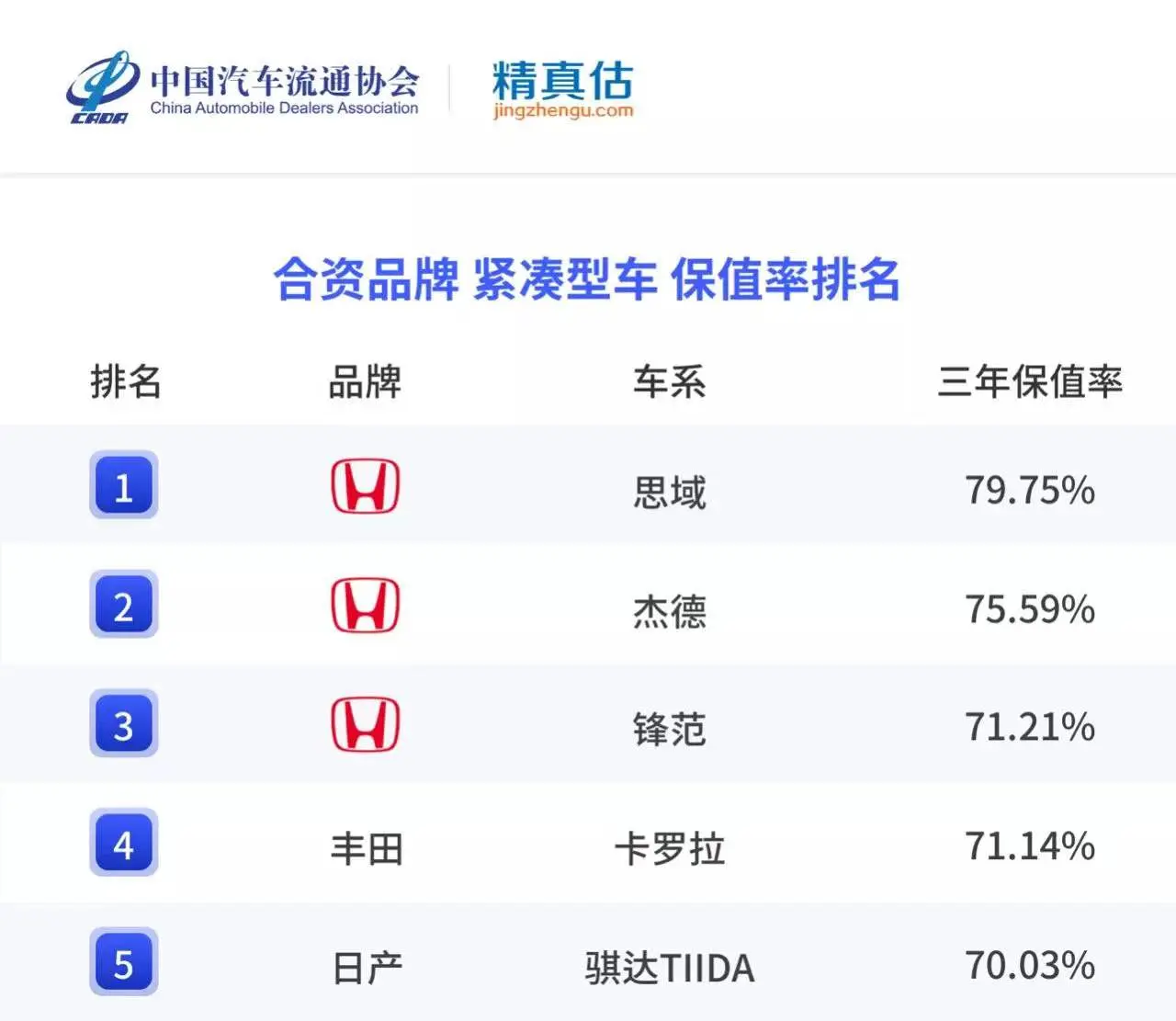 紧凑合资轿车保值率排名！思域第1、卡罗拉第4，轩逸不上榜？插图