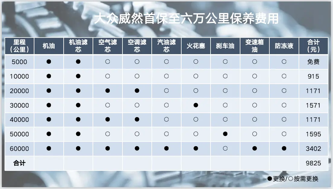 单次小保养仅需915元 上汽大众威然用车保养详解插图1