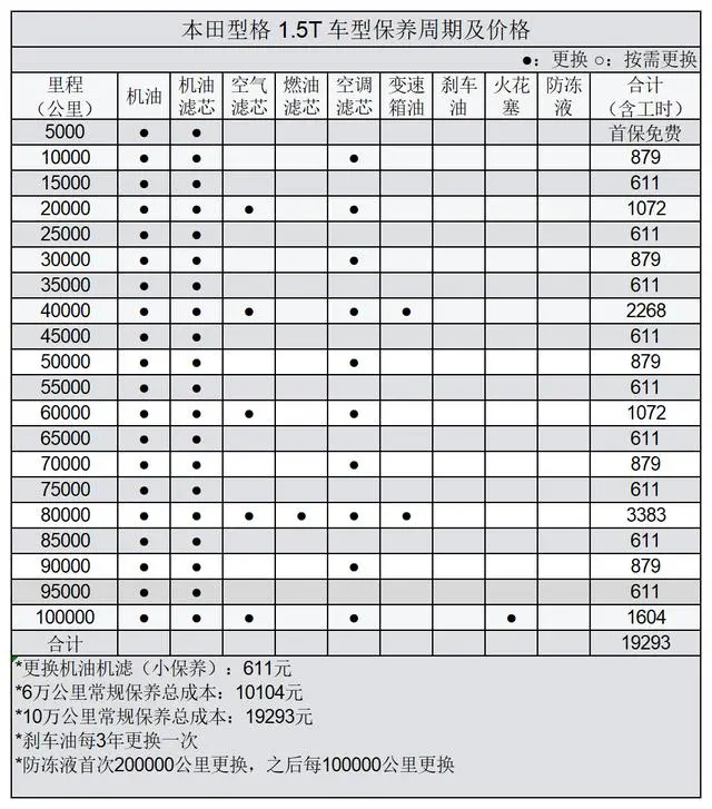 本田型格用车成本分析，每月花费1038元插图3