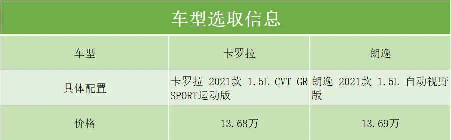 想买经济省油的合资家轿，卡罗拉和朗逸，选谁更合适？插图