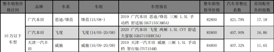 几款高零整比的家用车，丰田本田领衔，维修都不便宜插图2