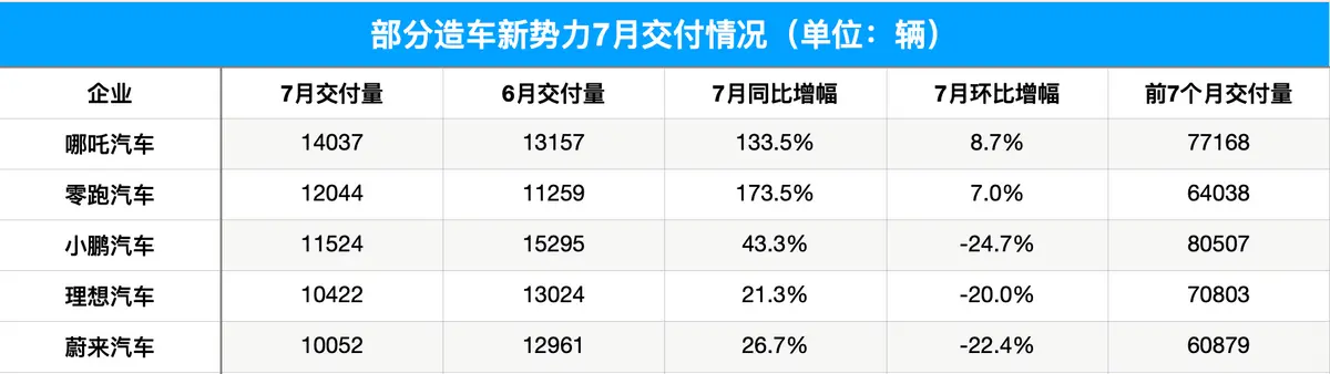 谁疯了？理想要做500万内最好的车，蔚来却要做10万元新车插图1