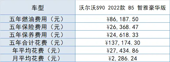 想入手沃尔沃S90，全款落地多少钱，养车成本高不高？插图18