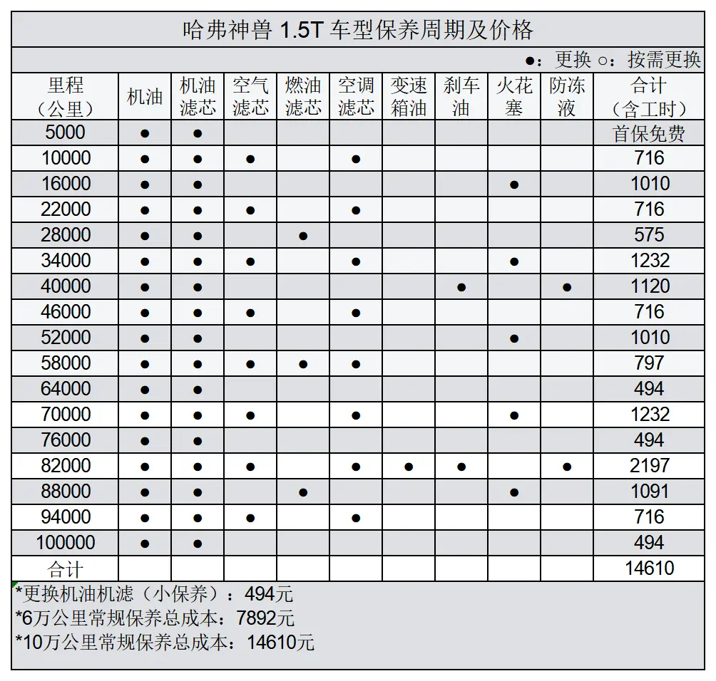 平均0.96元_km 哈弗神兽用车成本分析插图