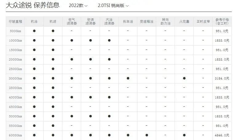 大众途锐养车成本分析，月均2906元！来了解一下插图1