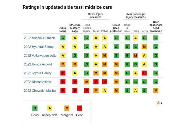 史上最严，IIHS侧面碰撞标准升级，只有斯巴鲁傲虎通过？插图1