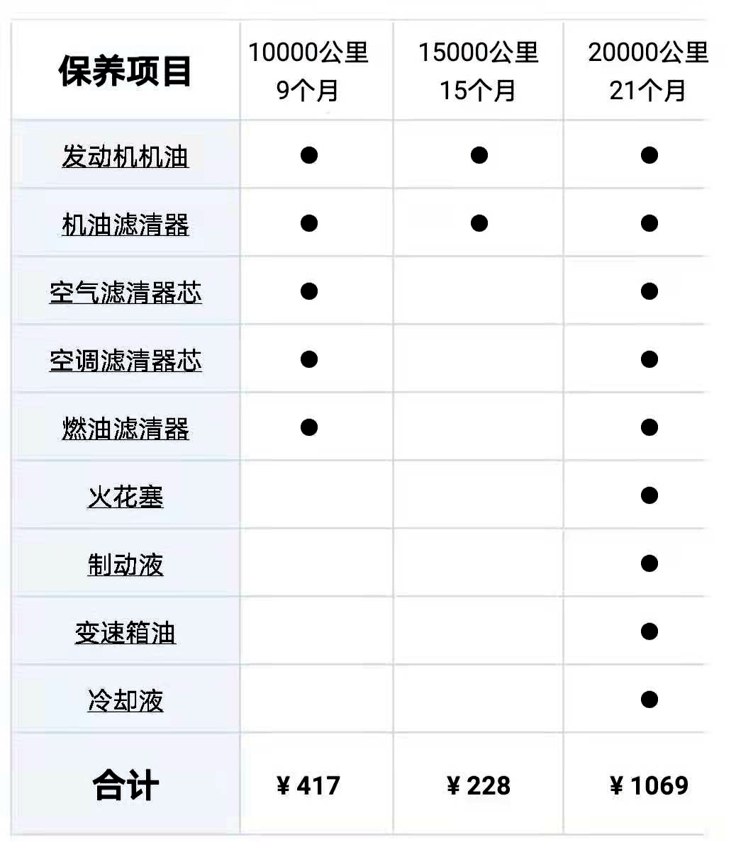 工薪族买车，价格越低越好，这三款不但省油，保养还便宜