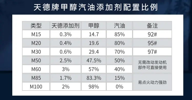 7% 85%汽油=92