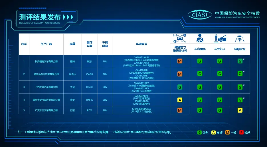 中保研公布2021年首批测试车型结果，上汽大众ID.4X获全优评价插图