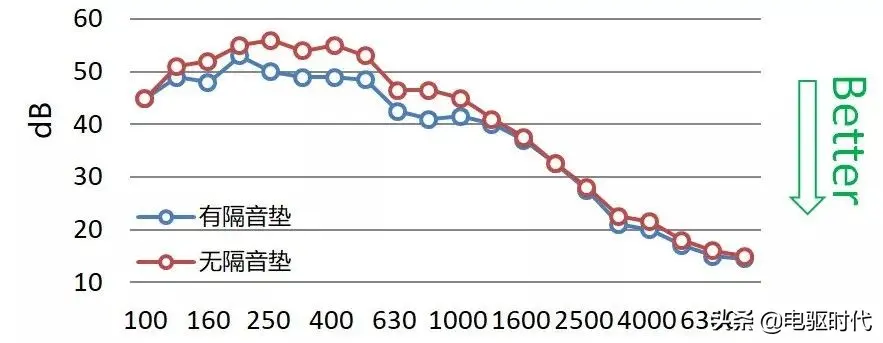 车辆解析 _ Model 3 技术亮点声学包性能解析插图30