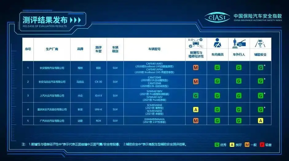 上汽大众再次PK中保研，以“别致”成绩收尾，车主表示太突然了插图