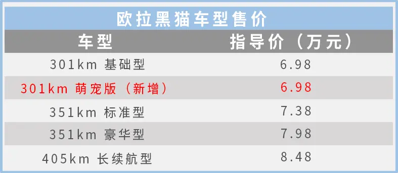 配置提升/续航里程不变 欧拉黑猫萌宠版配置解读