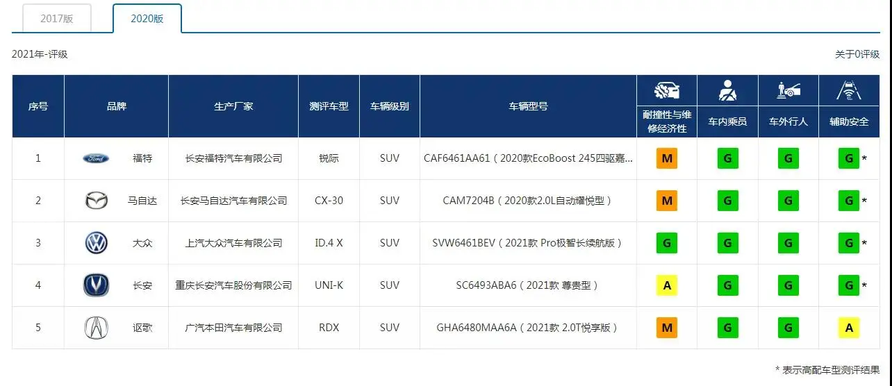 中保研发布5款新车碰撞结果 马自达维修贵 ID.4全优插图