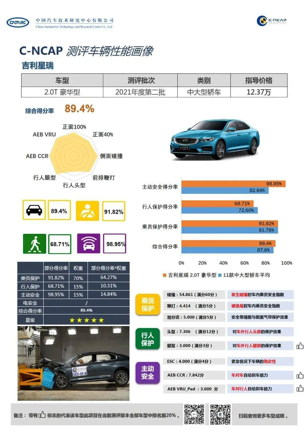 C-NCAP 2021碰撞测试榜单出炉，宝马得分率最高，索纳塔存在争议插图9