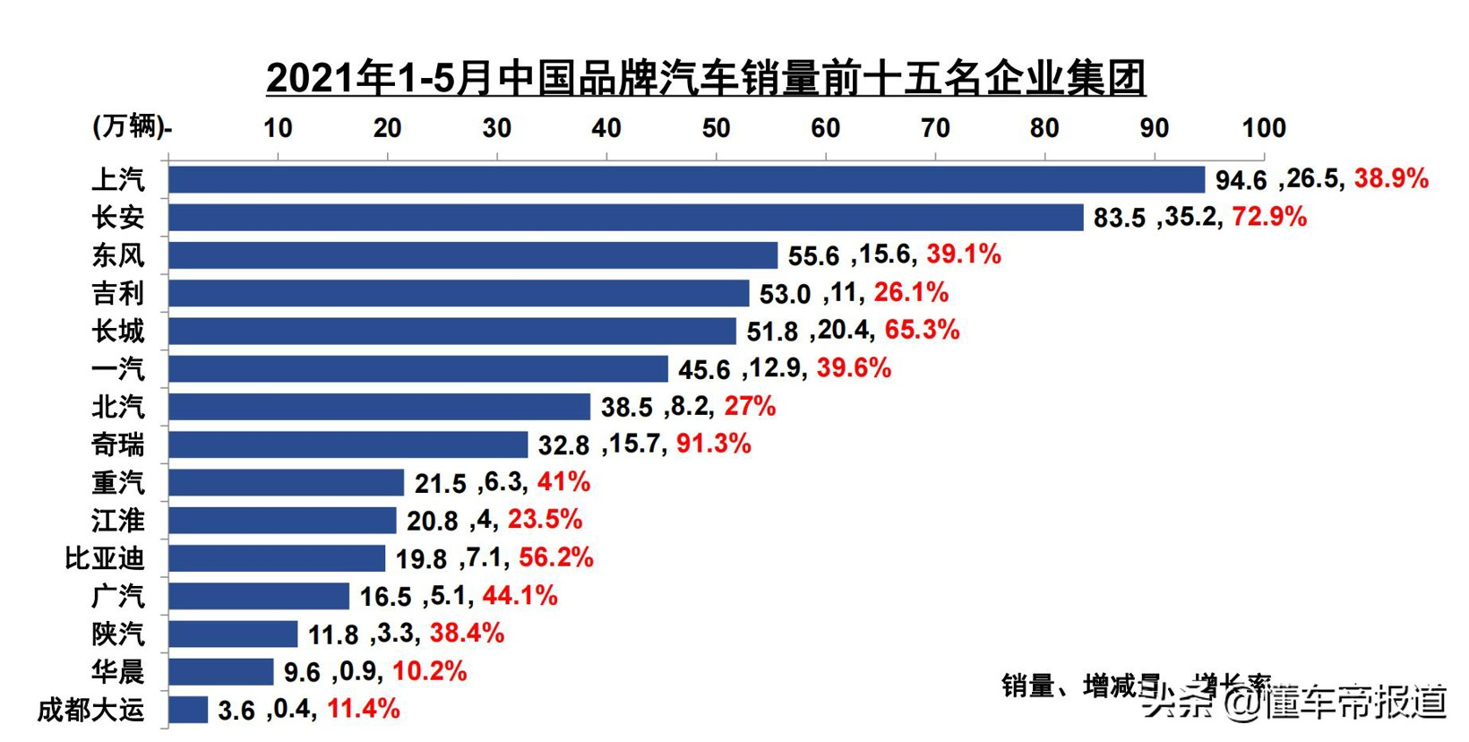 数读｜中汽协1-5月销量发布，奇瑞集团增速91.3%位居第一