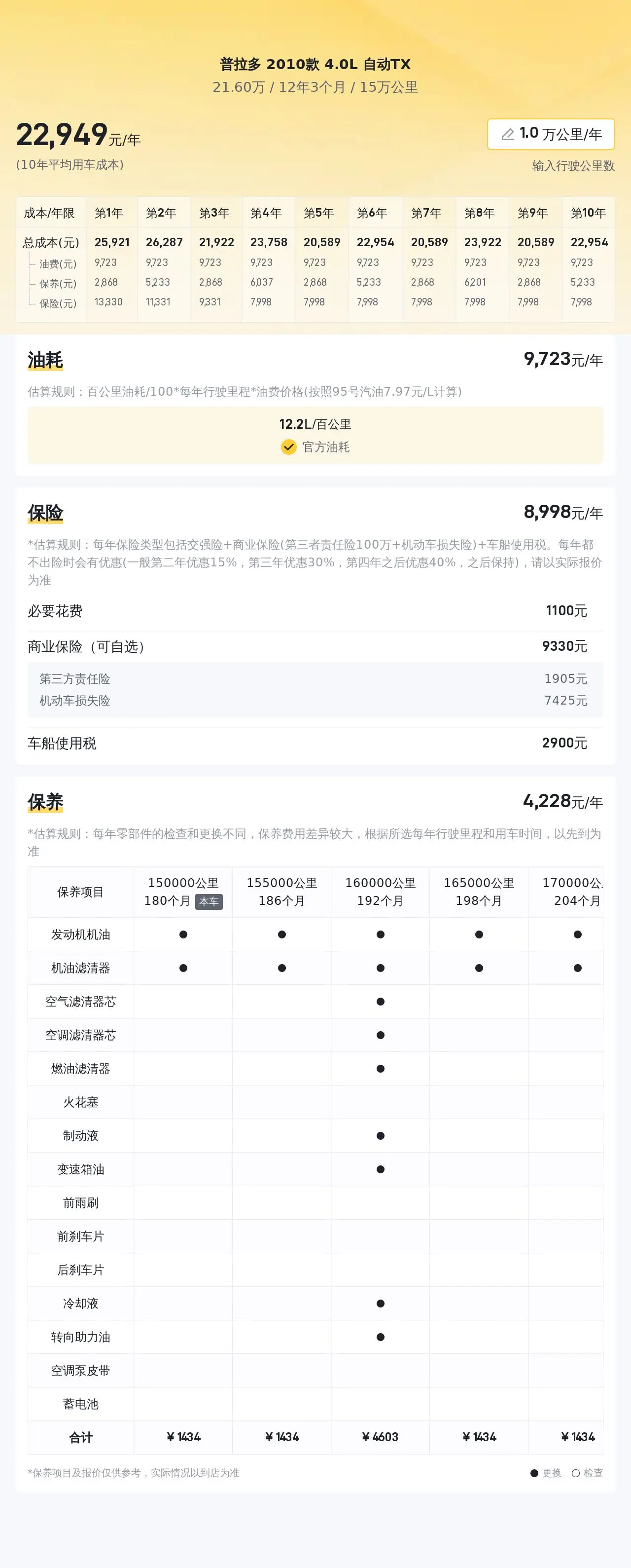 市场行情价是21.60万,而普拉多 2010款 4.0l 自动tx的报价是21.