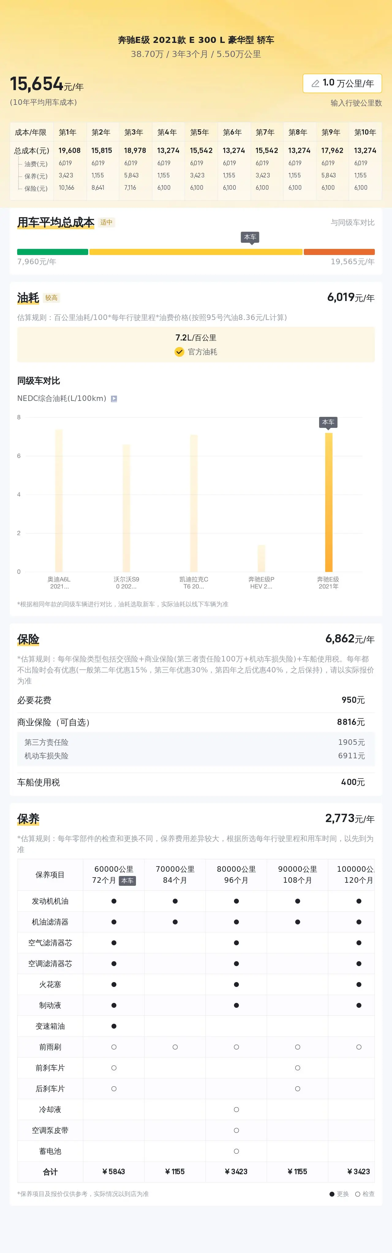 38.7 万买辆二手奔驰 E 级，2.0T 配 9AT，行驶 5.5 万公里