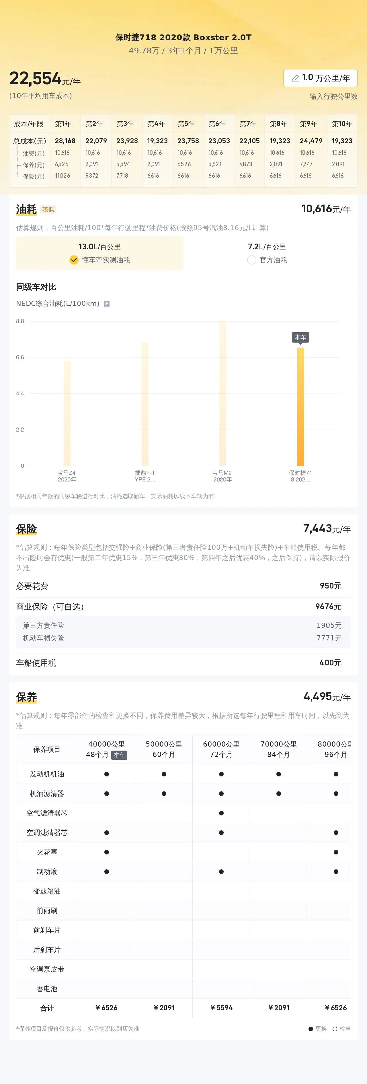 78万买 2020年扬州上牌的保时捷718 boxster 2.0t,值吗?
