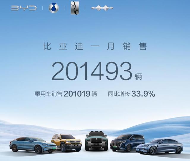 比亚迪1月销量：突破20万辆，腾势N7、N8月销几百辆